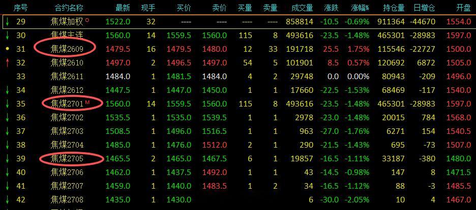 螺纹钢焦炭铁矿石焦煤8月20日焦煤合约分化：2609一度涨停，2701微涨，2