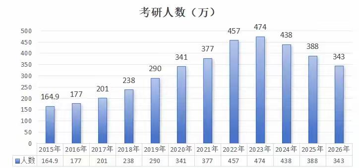 2026年研究所考试国家线出来了，大多专业国家线上涨，极少专业分数下降，据统计