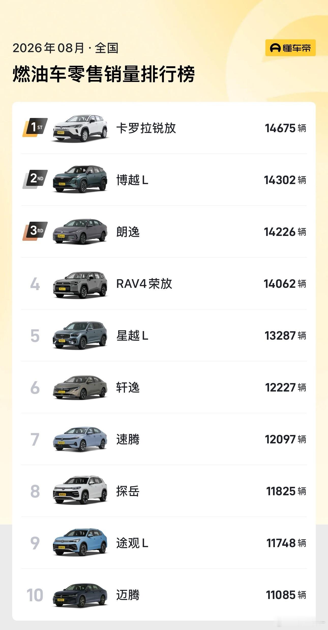 8月燃油车销量排行一四丰田二五吉利六日产三七八九十都是大众总共13万台本田掉队比