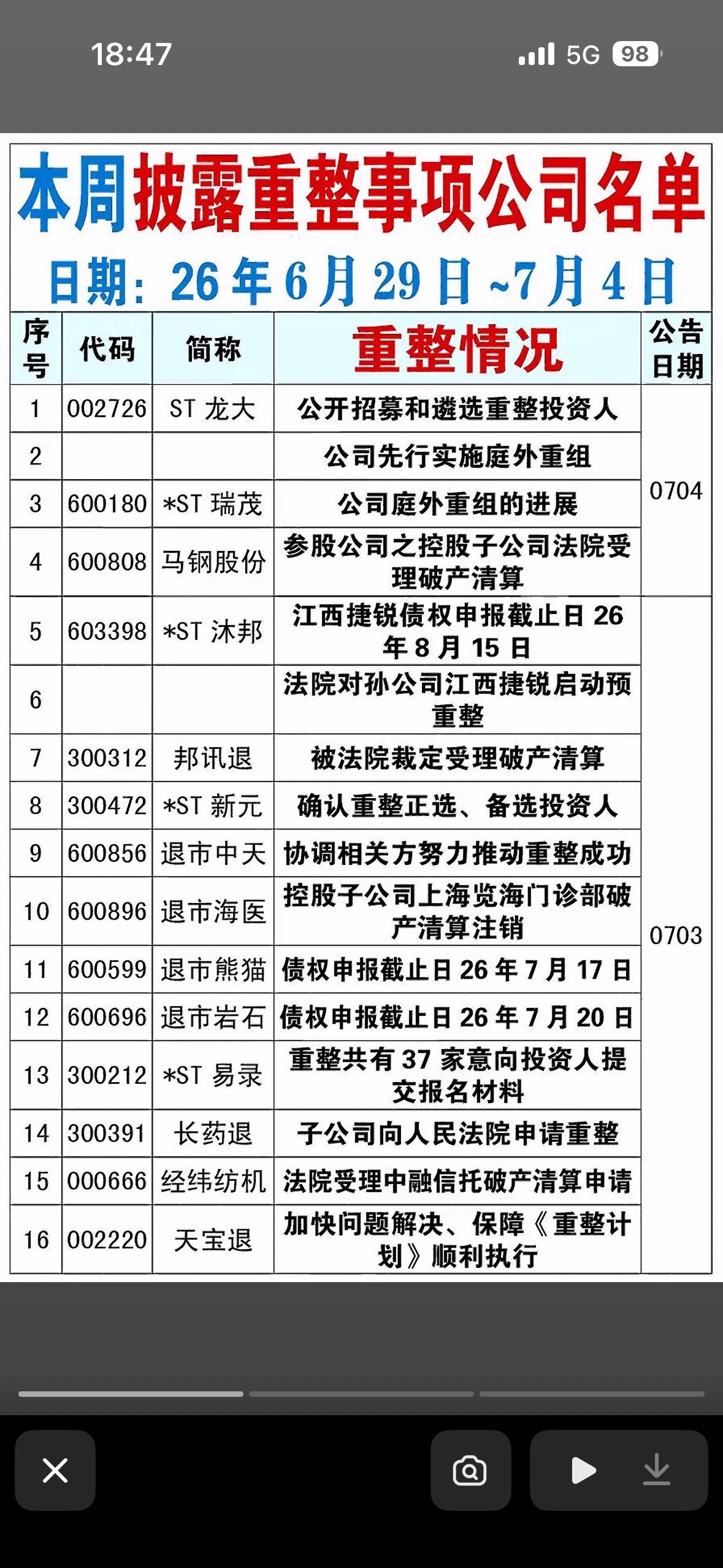 📝破产重整公司列表，快速了解最新进展！