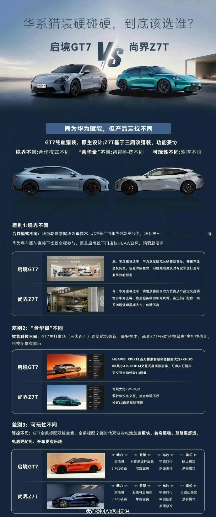 启境GT7对比尚界Z7T而且启境线下门店挂HUAWEI标，鸿蒙就没有……没想到，