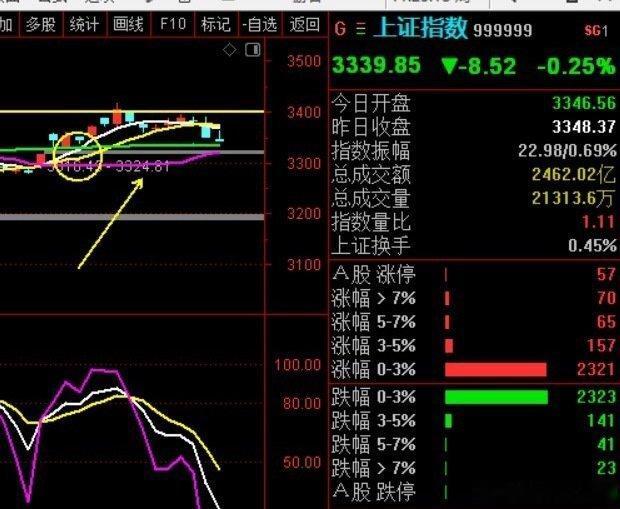 大盘够烂吧，哈哈哈哈，继续回踩，把这一笔回踩做完60分钟出现底背离，才是低吸的