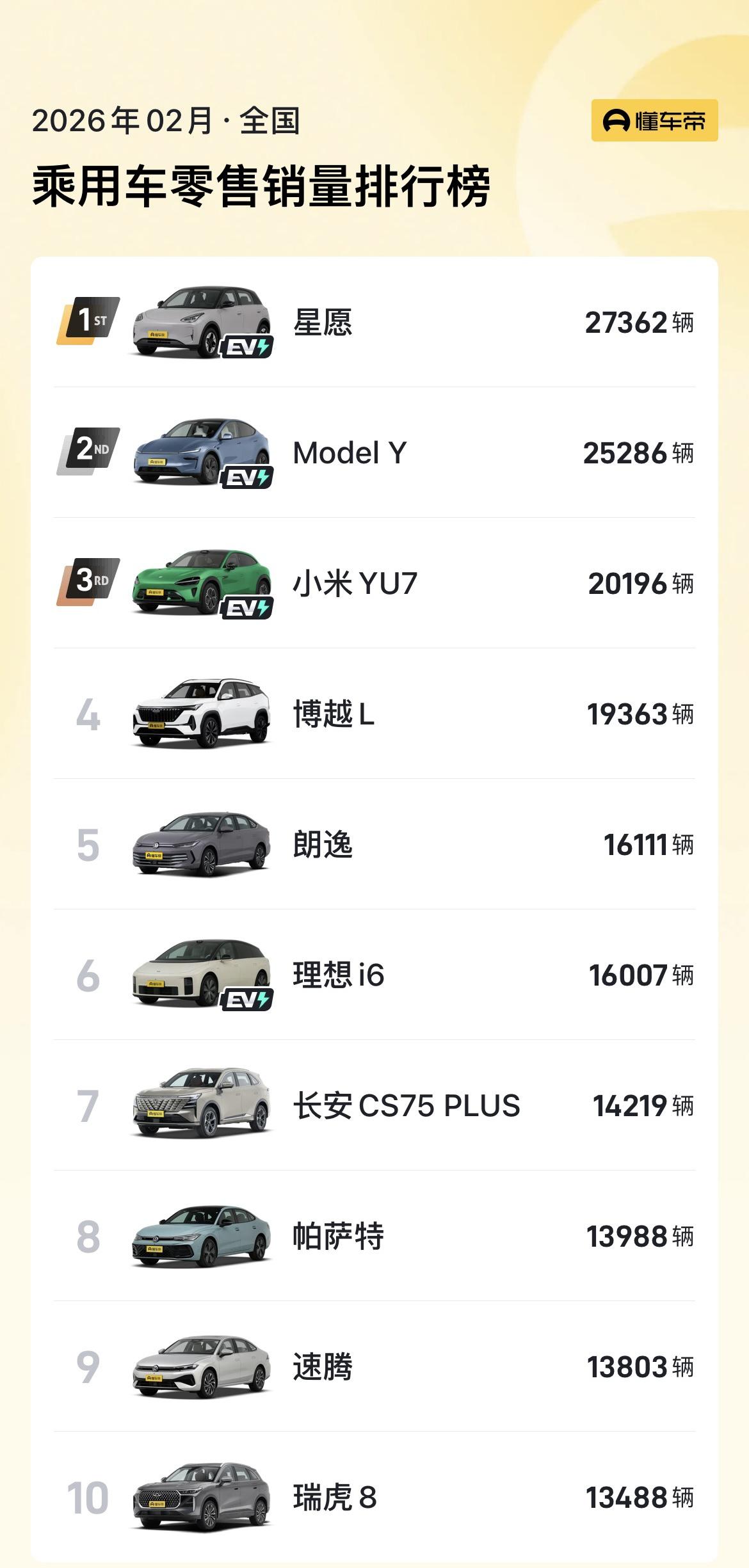 2月销量榜：纯电+新势力抢眼，传统燃油车守成。星愿（27362辆）登顶、Mod