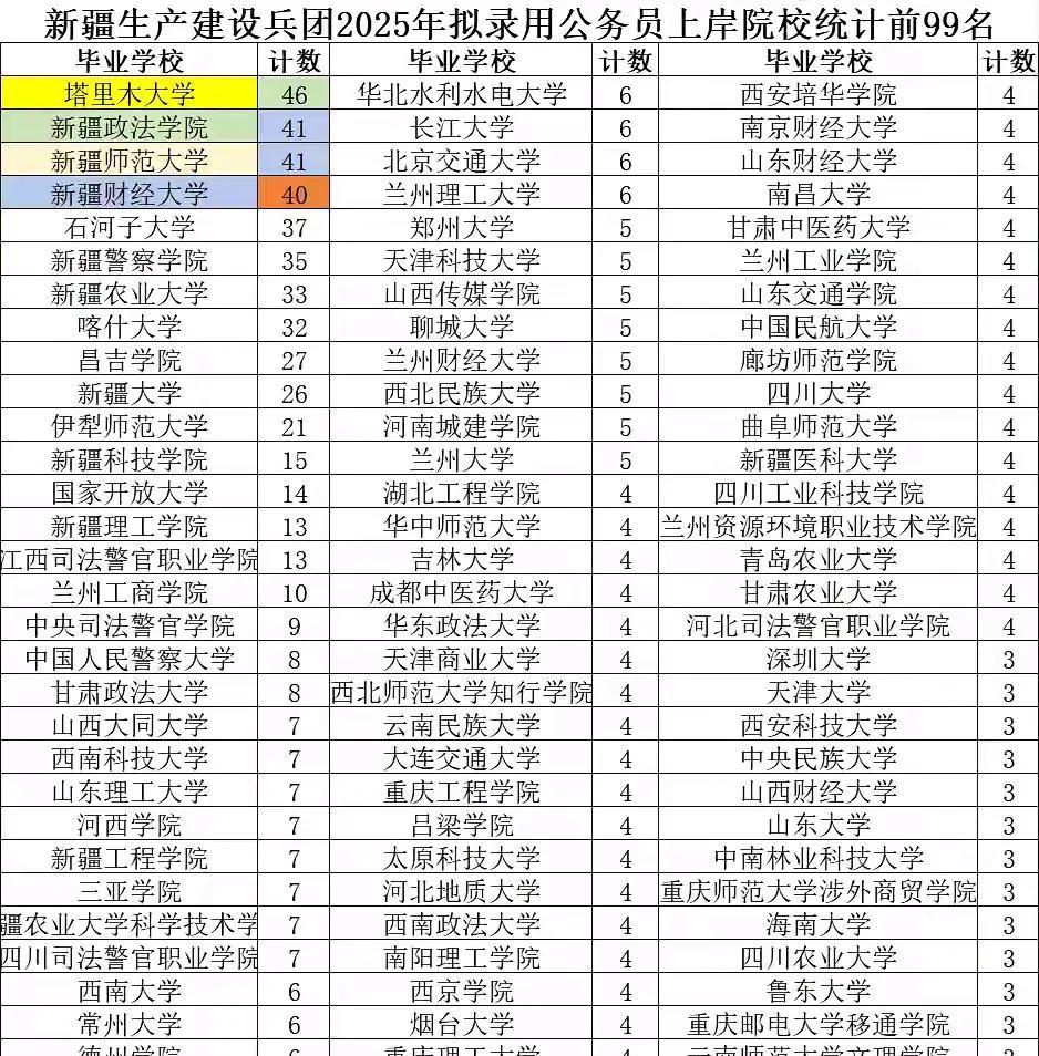 考上新疆这几个大学，基本都是新疆生产建设兵团的公务员，这些大学妥妥的公务员体制内