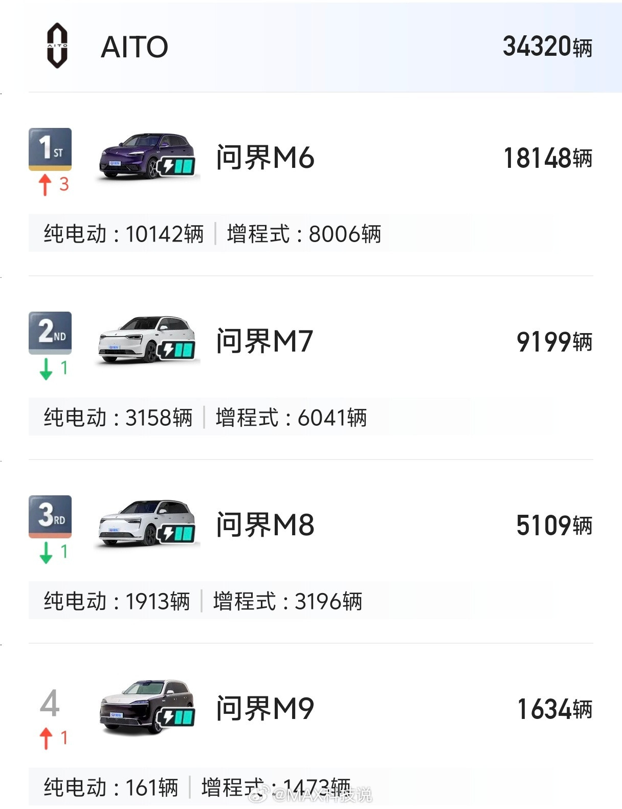 问界5月交付销量34320，M6占比超一半M6：18148M7：9199M8：5