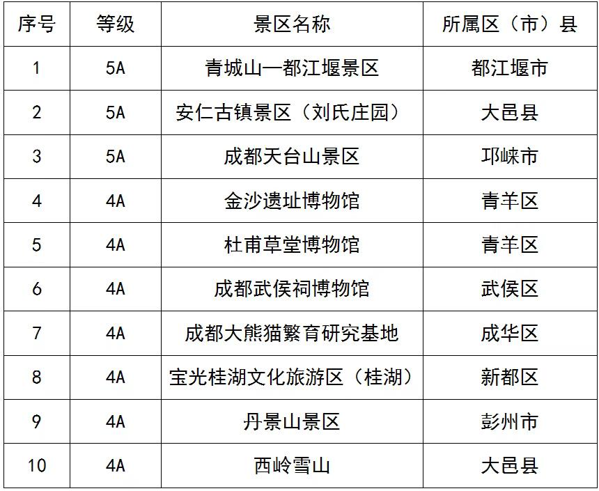 成都10大A级景区发世运福利了！五折！免费！8月7日至17日第12届世界运