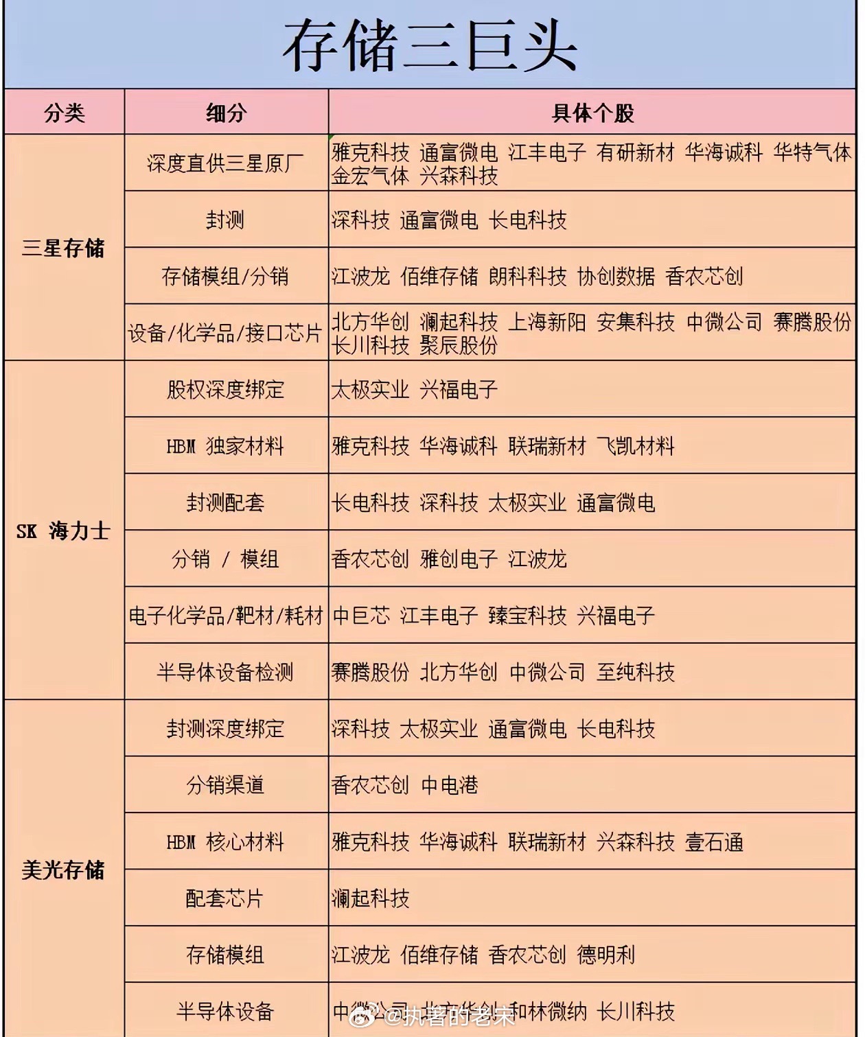 存储三巨头供应链梳理，HBM产业链暗藏机会AI算力需求持续爆发，HBM高带宽存储器成为算力硬件的核心