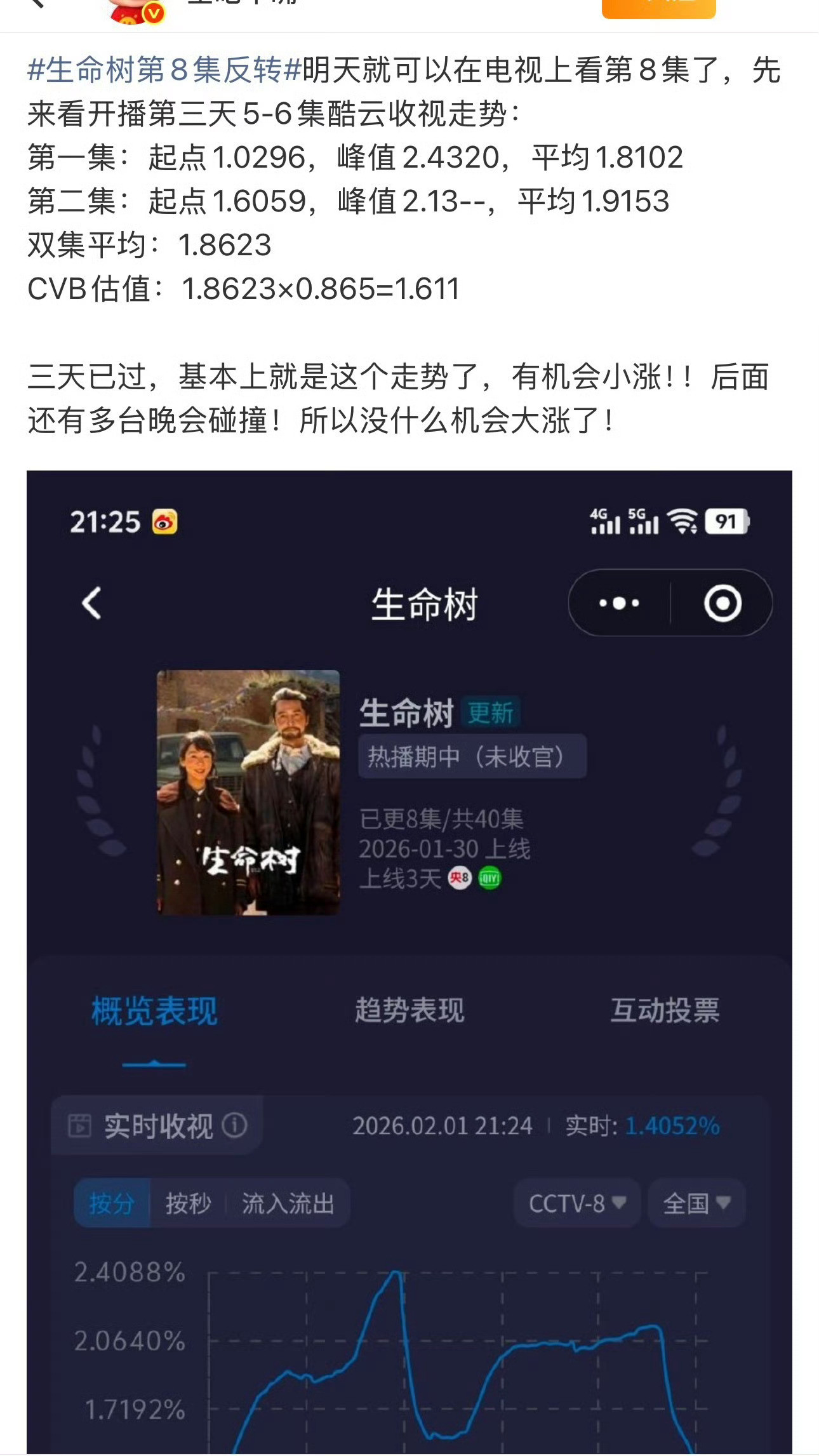 寒假档可能最后cvb应该是1.6+真的算很扑了…