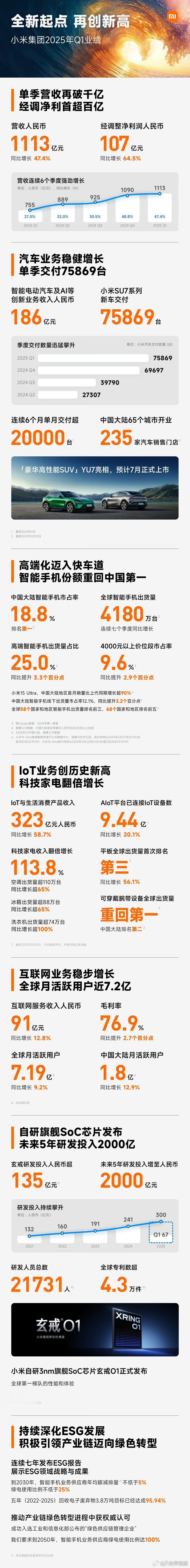 感觉小米财报超预期，第一季度净利润108.9亿元人民币，之前不少机构都预估80亿