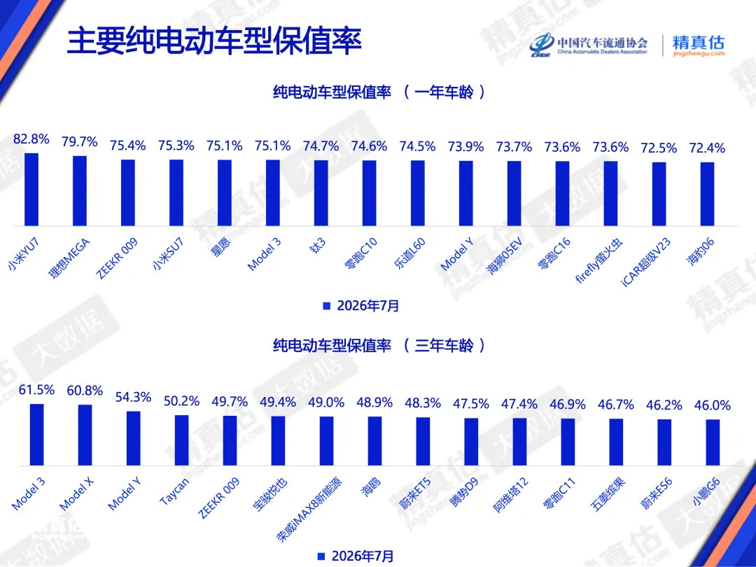 来算一笔账，榜单中保值率第一的小米YU7保值率为82.8%，而最后一名...