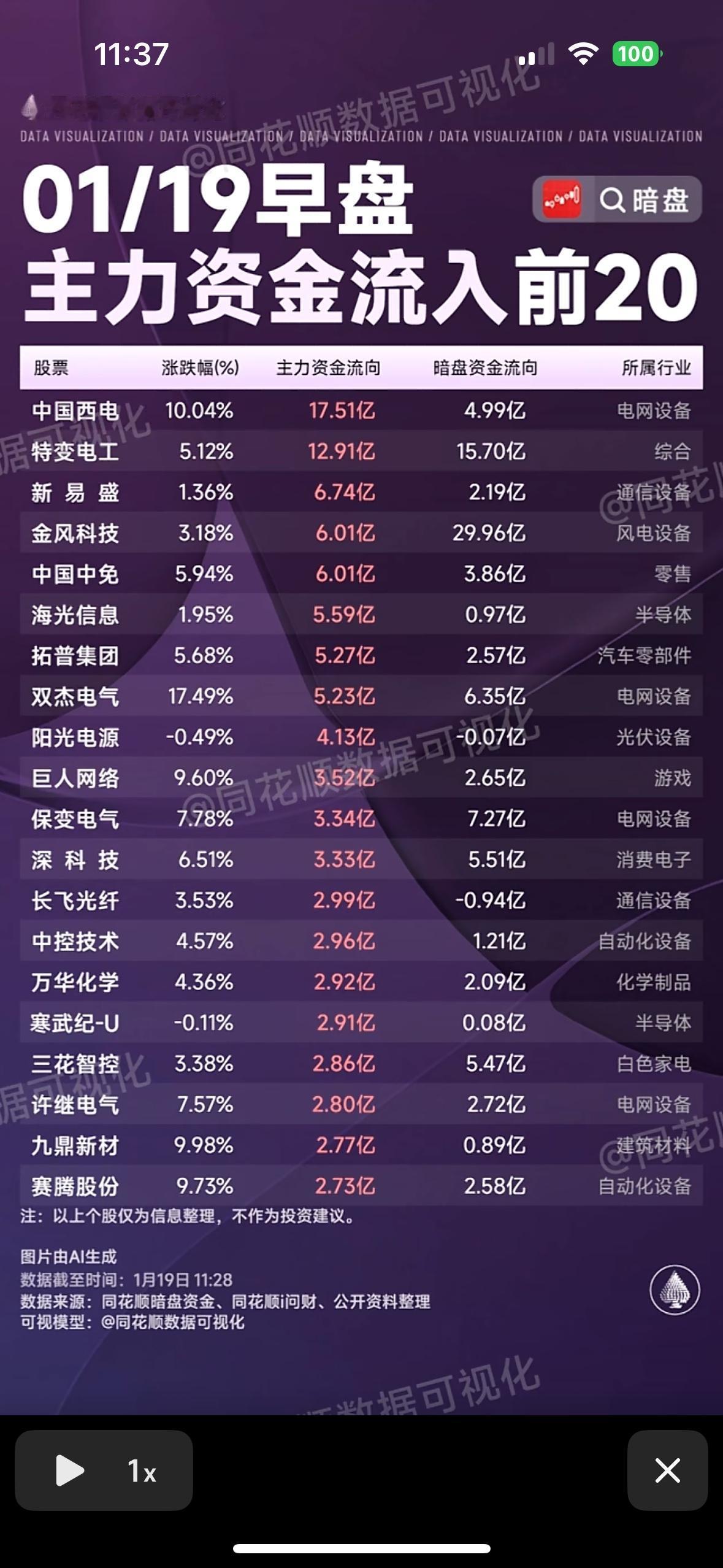 1月19日早盘主力资金流出前20📈📉一图看懂！早盘主力资金流入电网、