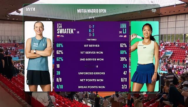 红土女王何时才能归来？斯瓦泰克因身体不适中途退赛！！网友：再不退就要吞蛋出局