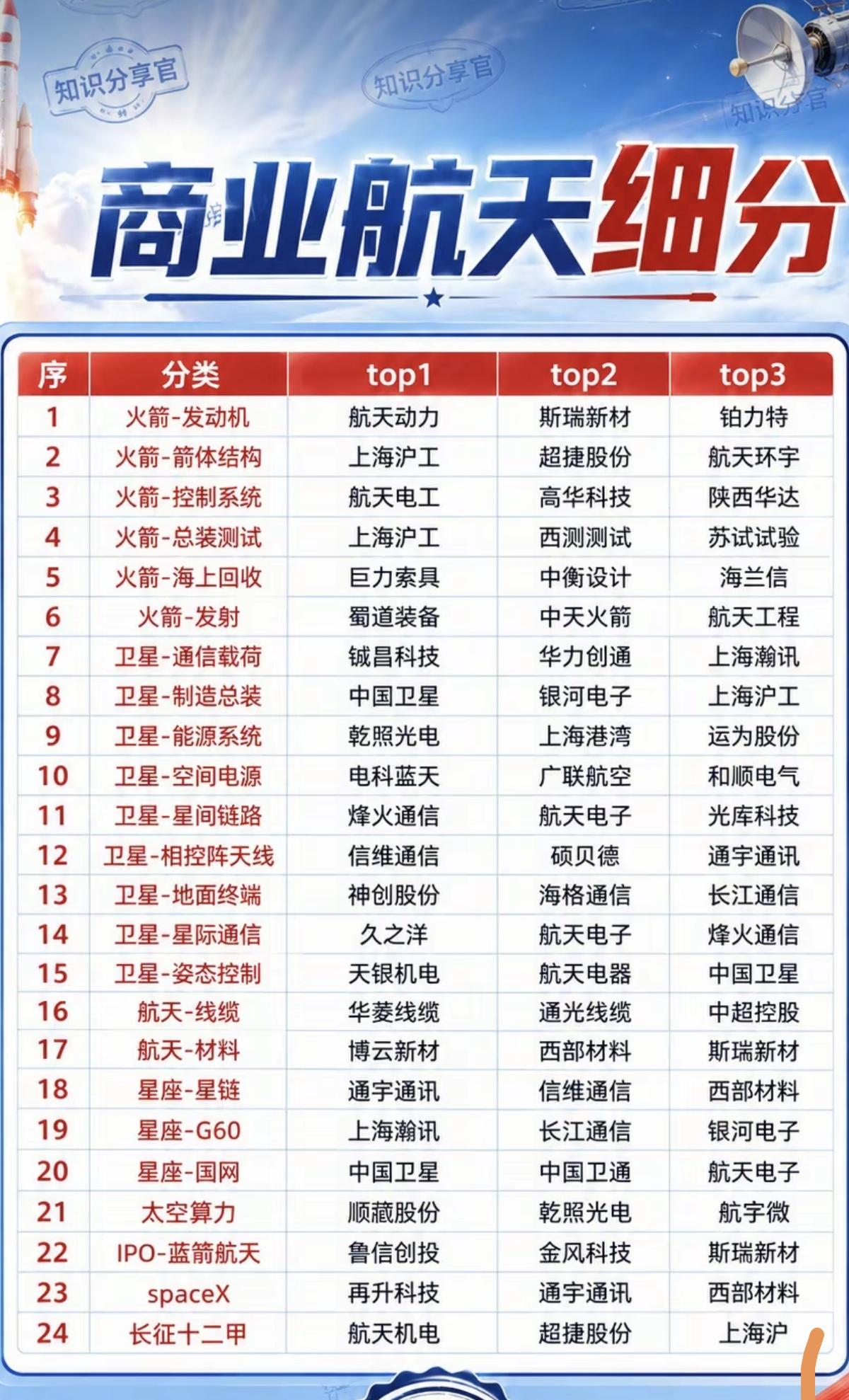 商业航天——细分领域+龙头股整理！1.火箭-发动机2.火箭-箭体结构3.