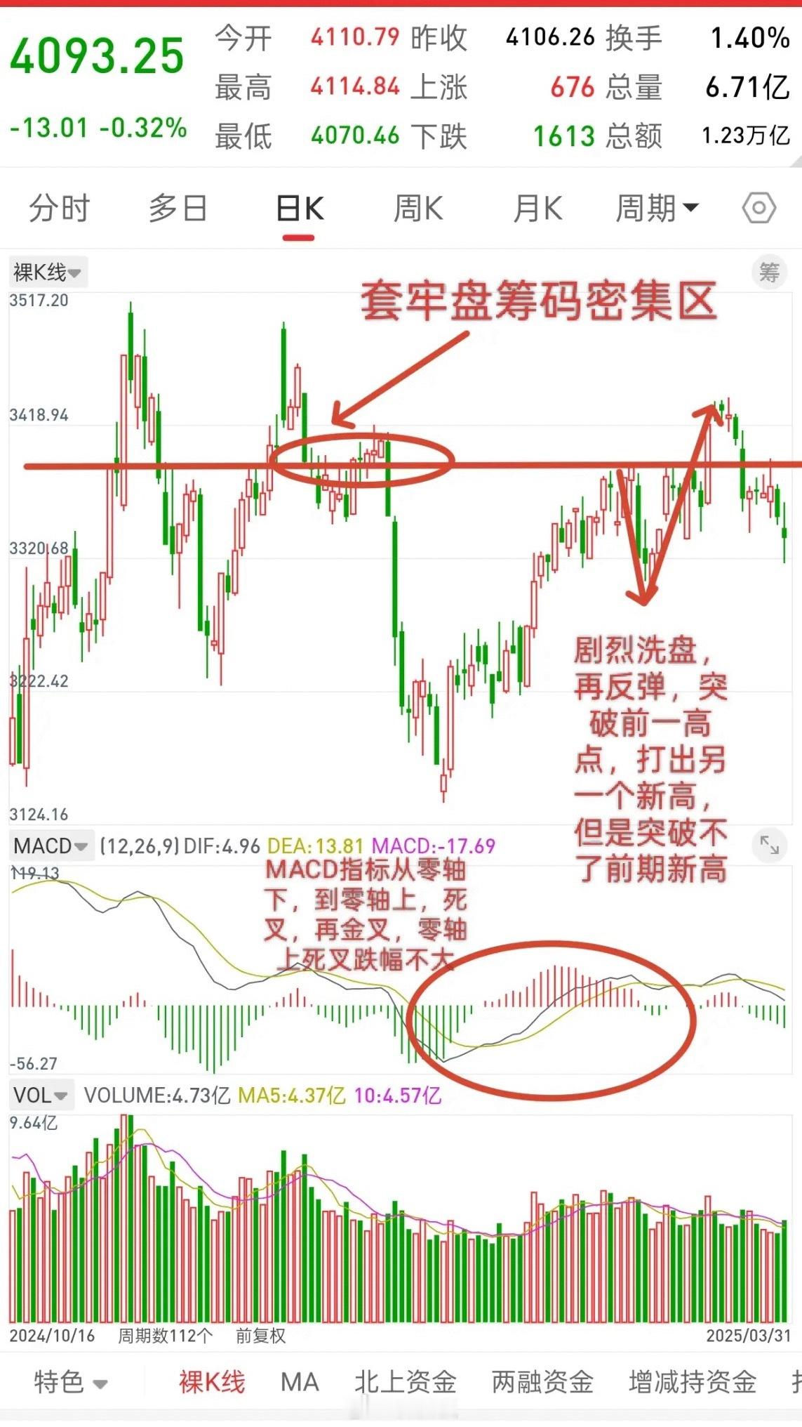 A股，今天洗盘第一天，后面一旦洗盘结束，或将迎来新一波反弹！先说观点，凡是上方是