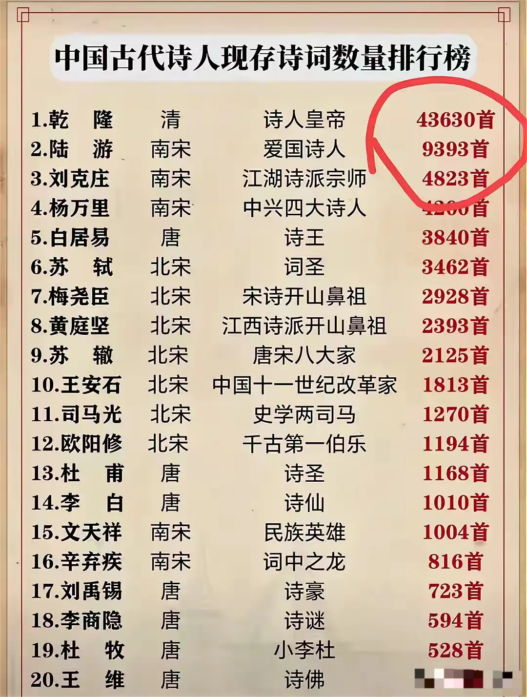 古代诗人现存的诗词数量