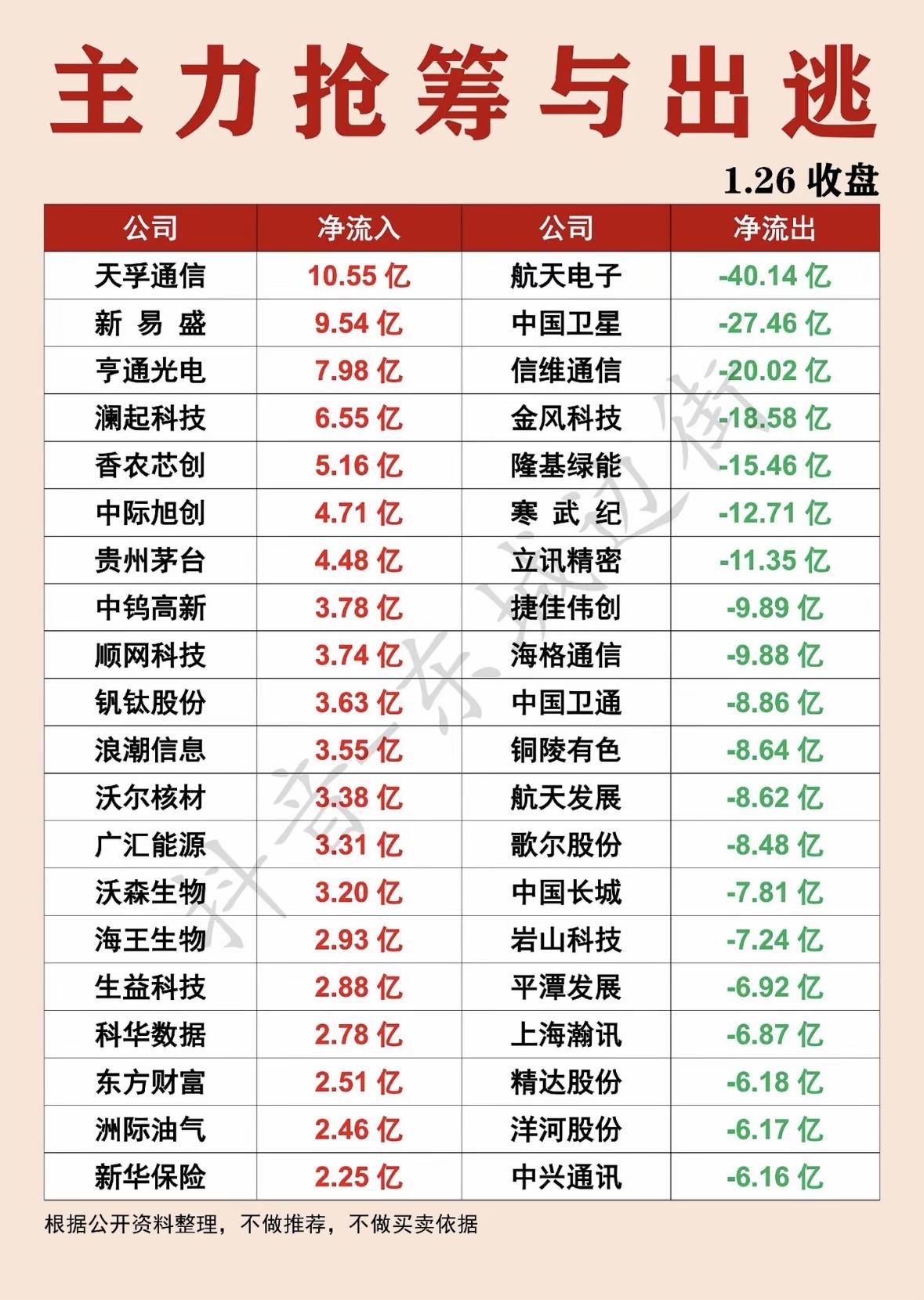 1月26日主力抢筹与出逃：1.26收盘净流入流出榜主力抢筹天孚、新易盛等，航