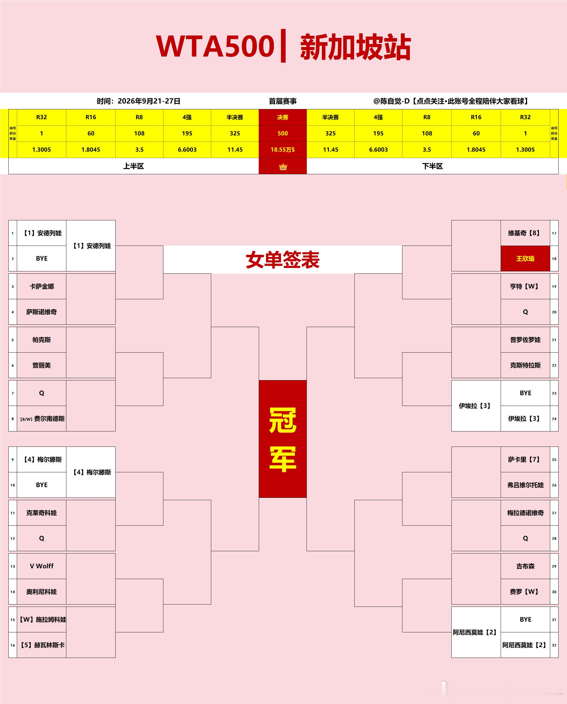 WTA500新加坡站｜女单签表（图1）1️⃣比赛时间：9月21—27日2️⃣卫冕