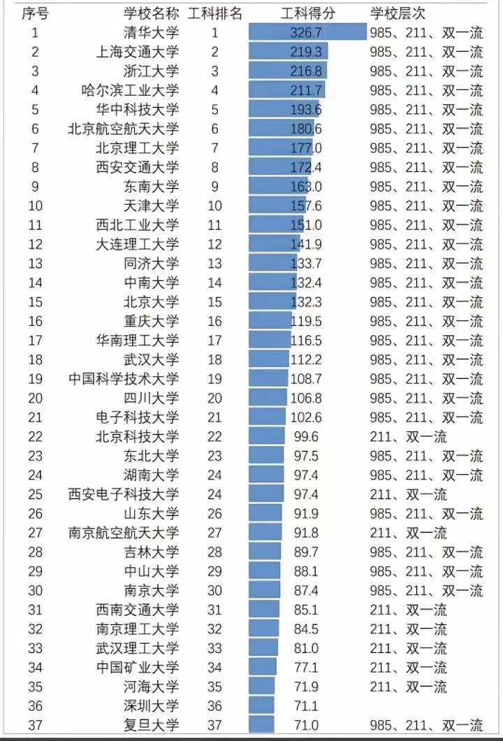 🎓宝子们，今天来聊聊2025年我国高校工科排名呀！在工科领域，那可是高手如云，