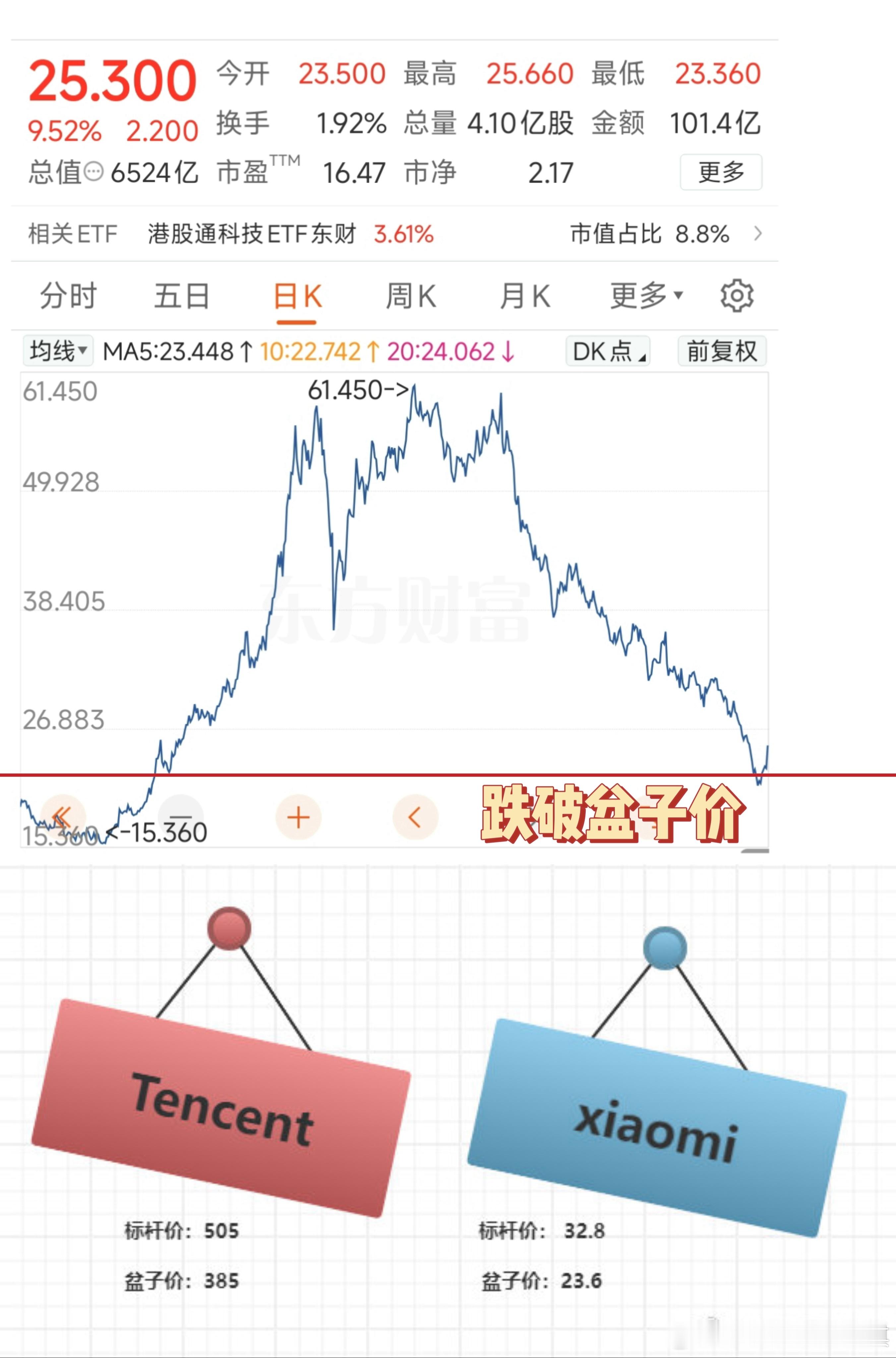 为什么50-60元你不买小米为什么跌破盆子价就迎来〔大反攻〕为什么你能在二级市场
