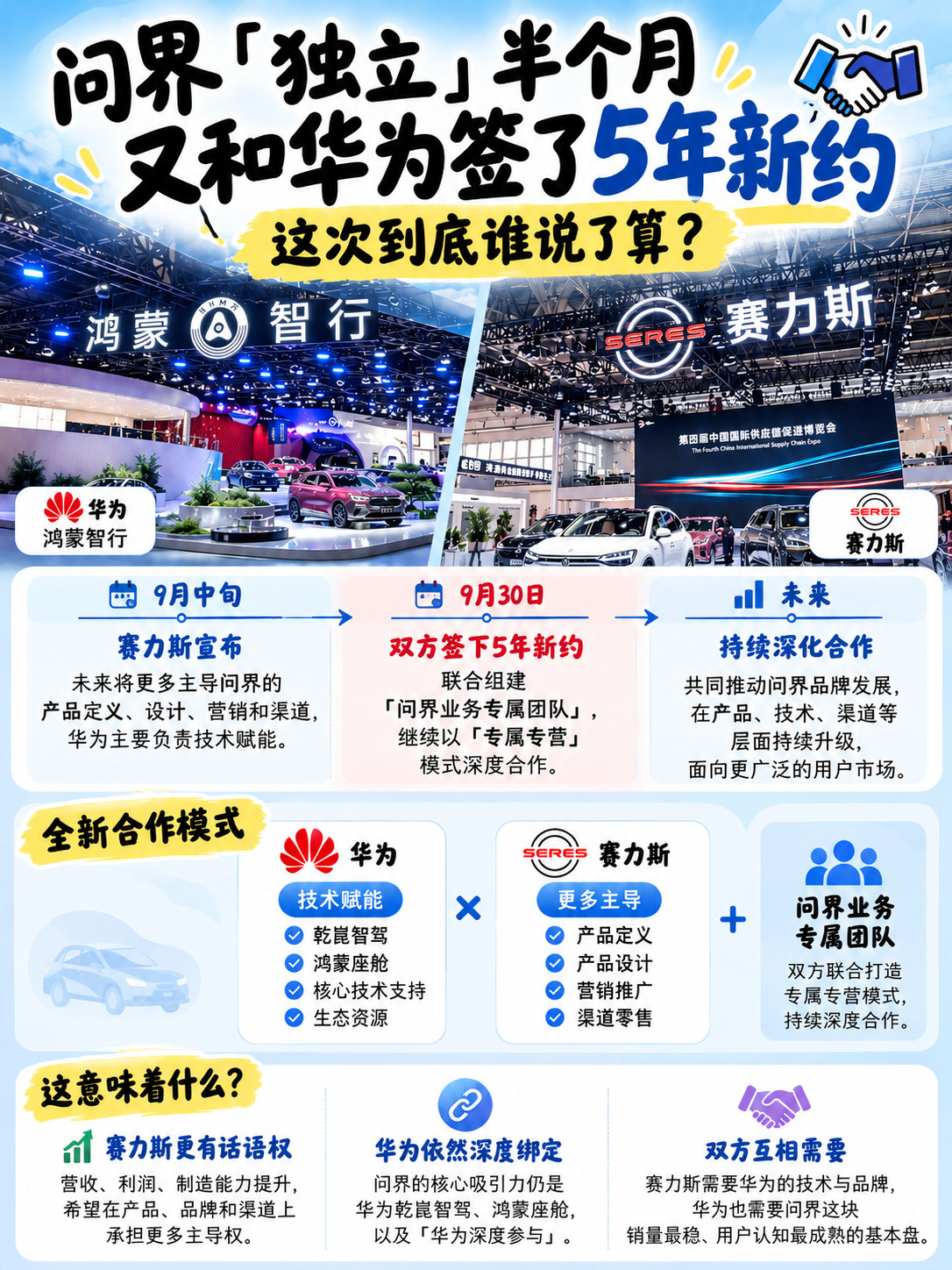 🚗问界又和华为签了5年新约，这次谁说了算？①9月中旬，赛力斯刚宣布未来将更多主导问界的产品定义、设