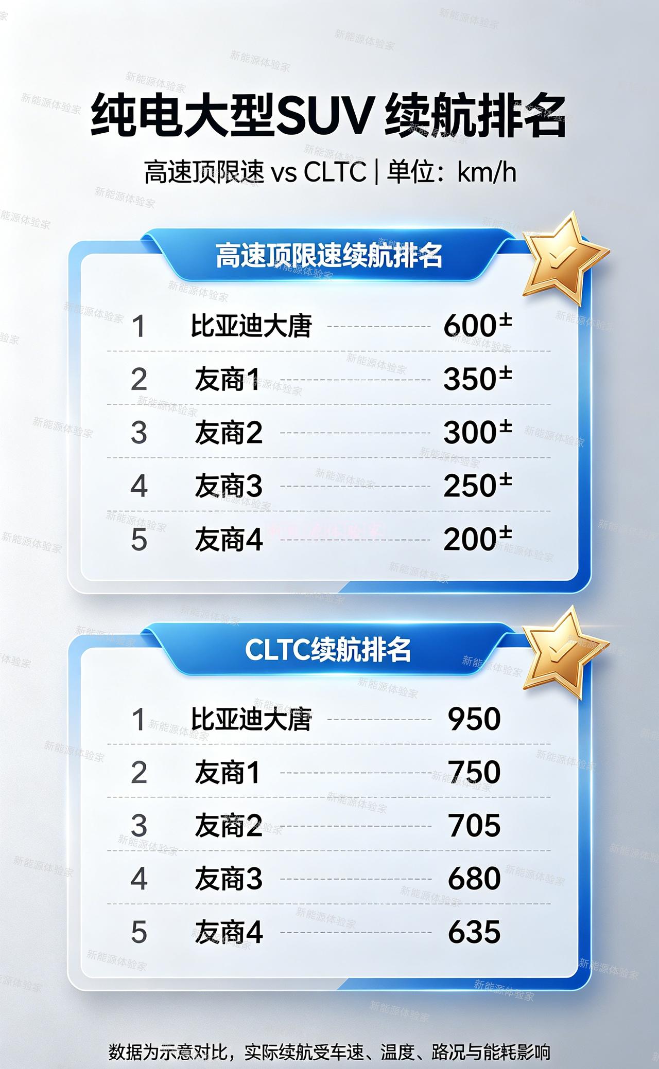 纯电大型SUV续航排名，这榜一出，比亚迪大唐确实有点狠。高速顶限速续航600