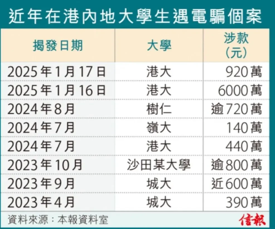 港大60多名学生遭遇电诈多数为大一内地生，有一18岁的女生损失920万，60多