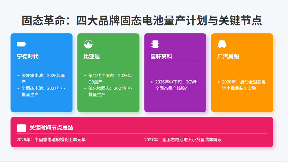 固态电池时代已至，众多品牌加速布局。宁德时代凝聚态电池2026年量产，2027年