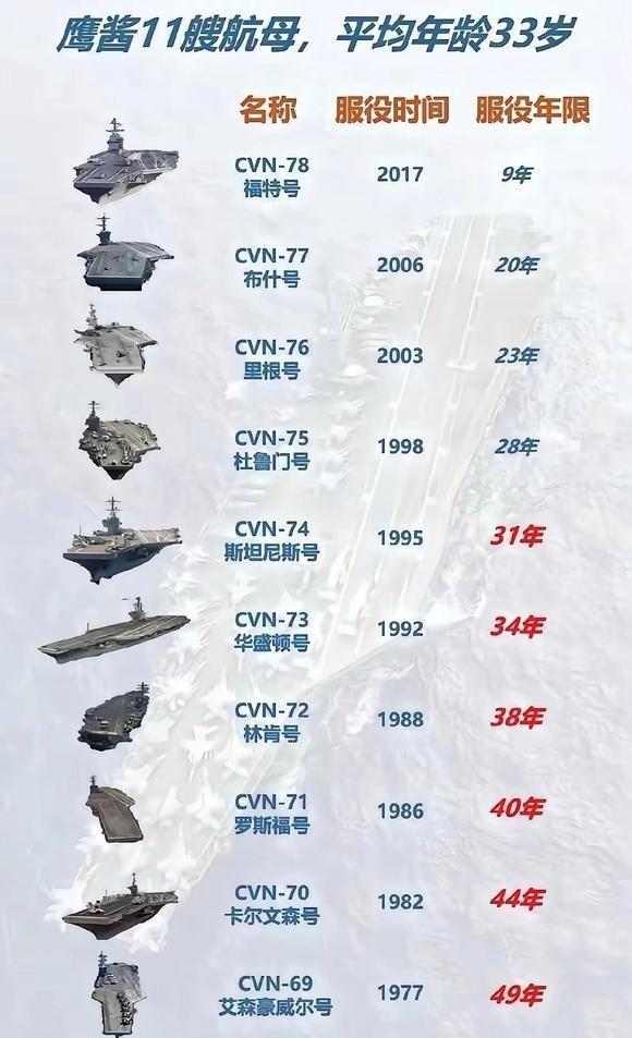 美国11艘航母，平均服役年龄美国海军的航母群号称全球最强，可这些大家伙真能随时