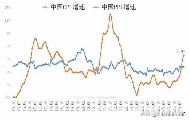 物价持续上涨！当通胀开始，房价上涨还远吗？统计局最新数据，今年5月，CP