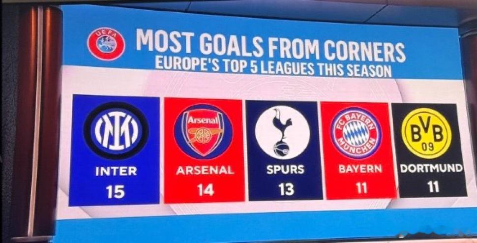 一个数据国米是5大联赛中利用角球破门最多的球队莱切0比2国际米兰热点现场冬奥会