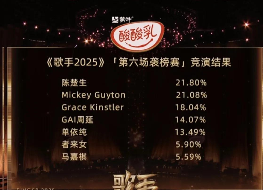 《歌手2025》第六场排名，两个终于！陈楚生终于得了第一，马嘉祺终于被淘汰了