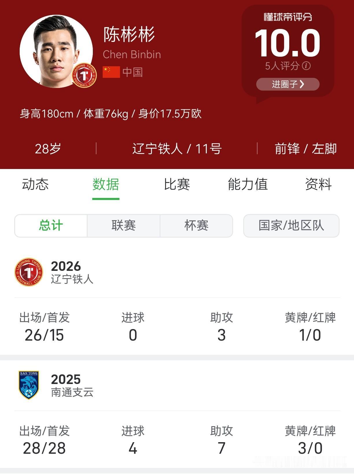 从陈彬彬的履历，足以窥见中国联赛的真实水平。2022年，他在上海海港因中前场激烈
