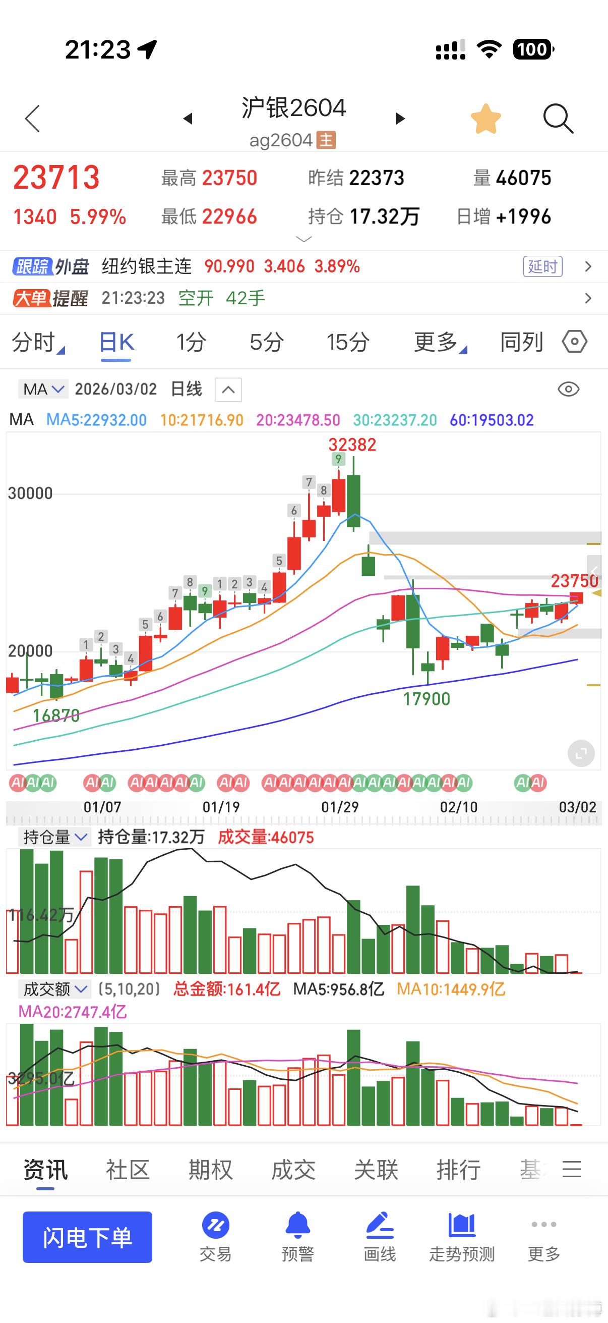白银站上了90美元每盎司，又一次拉爆了空头。。。太狠了。进入到2026年，明显感