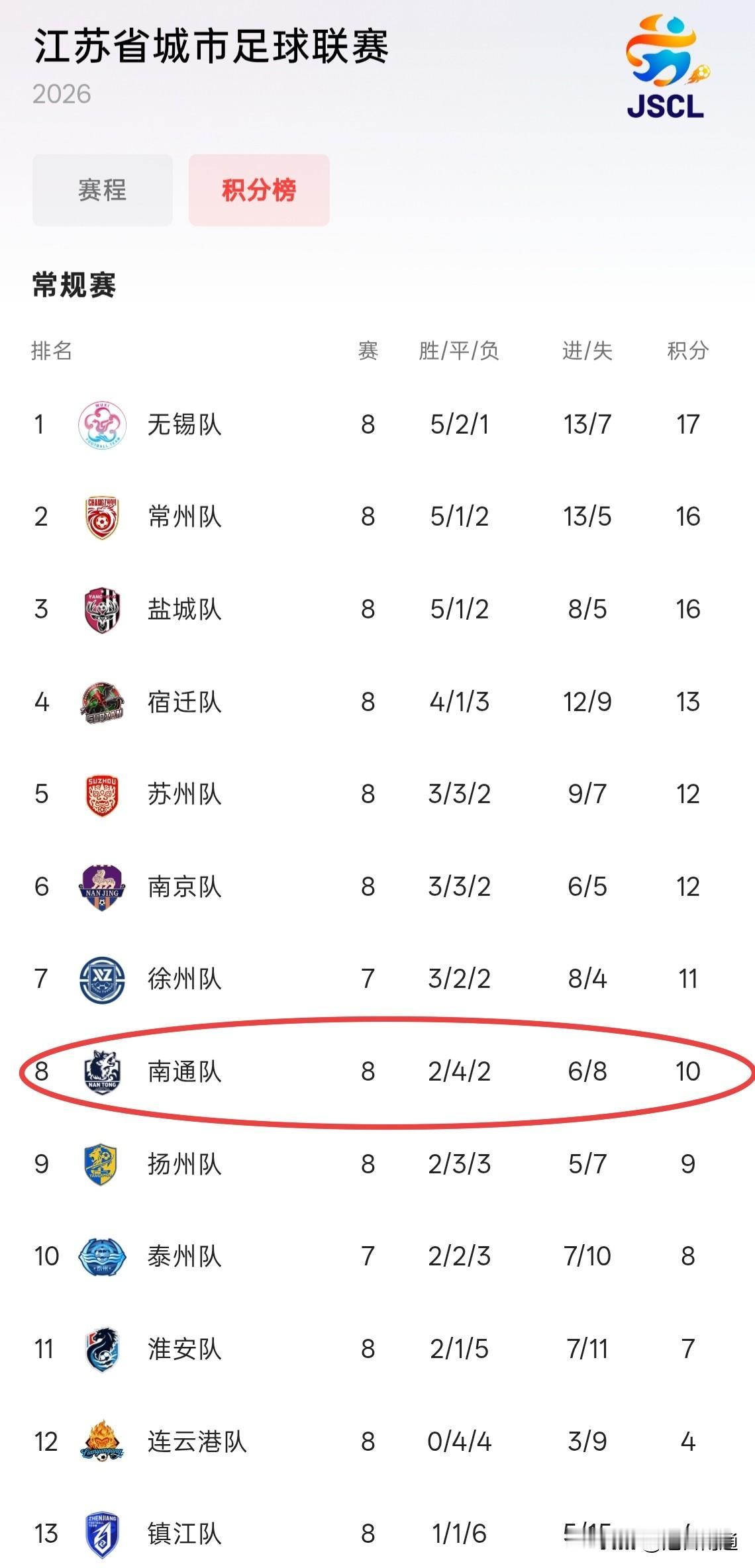 南通，终于进前八！上届冠亚军，如今同病相怜？昨天晚上，淮安主场，但笑到最后的