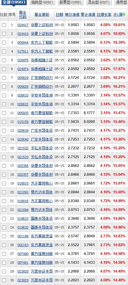 三月榜财通科技创新是最大赢家，以75.35%的收益率排名第一，融通科技臻选65.