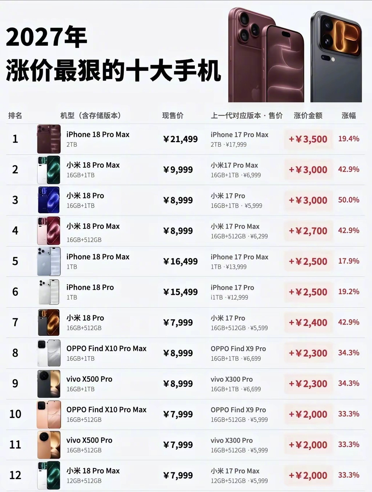 涨价最狠手机Top10：最高涨3500元！整个手机市场都在因为内存、芯片涨价！