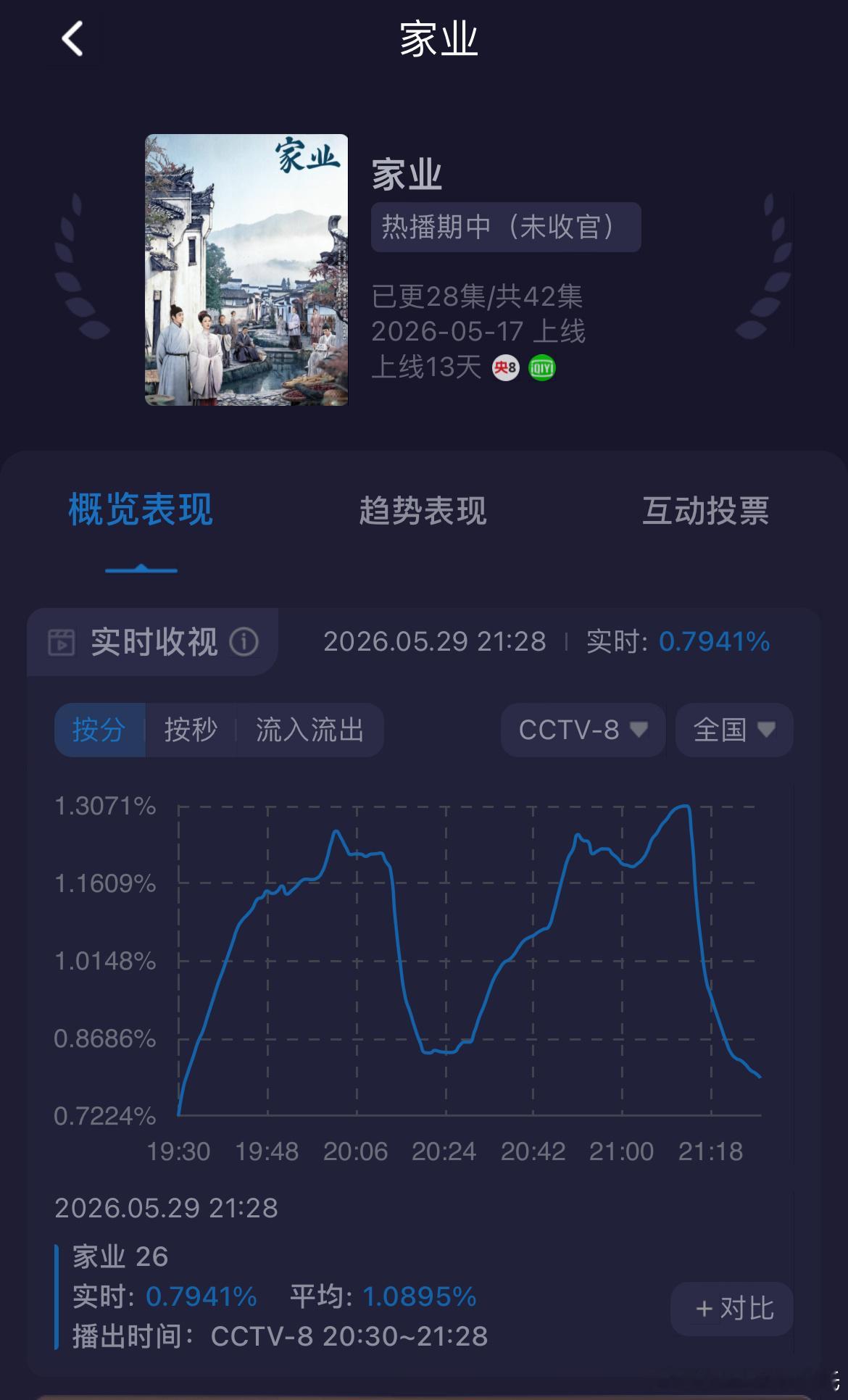 杨紫、韩东君家业收视率酷云收视率6️⃣连降，25-26集集均1.066%新低，