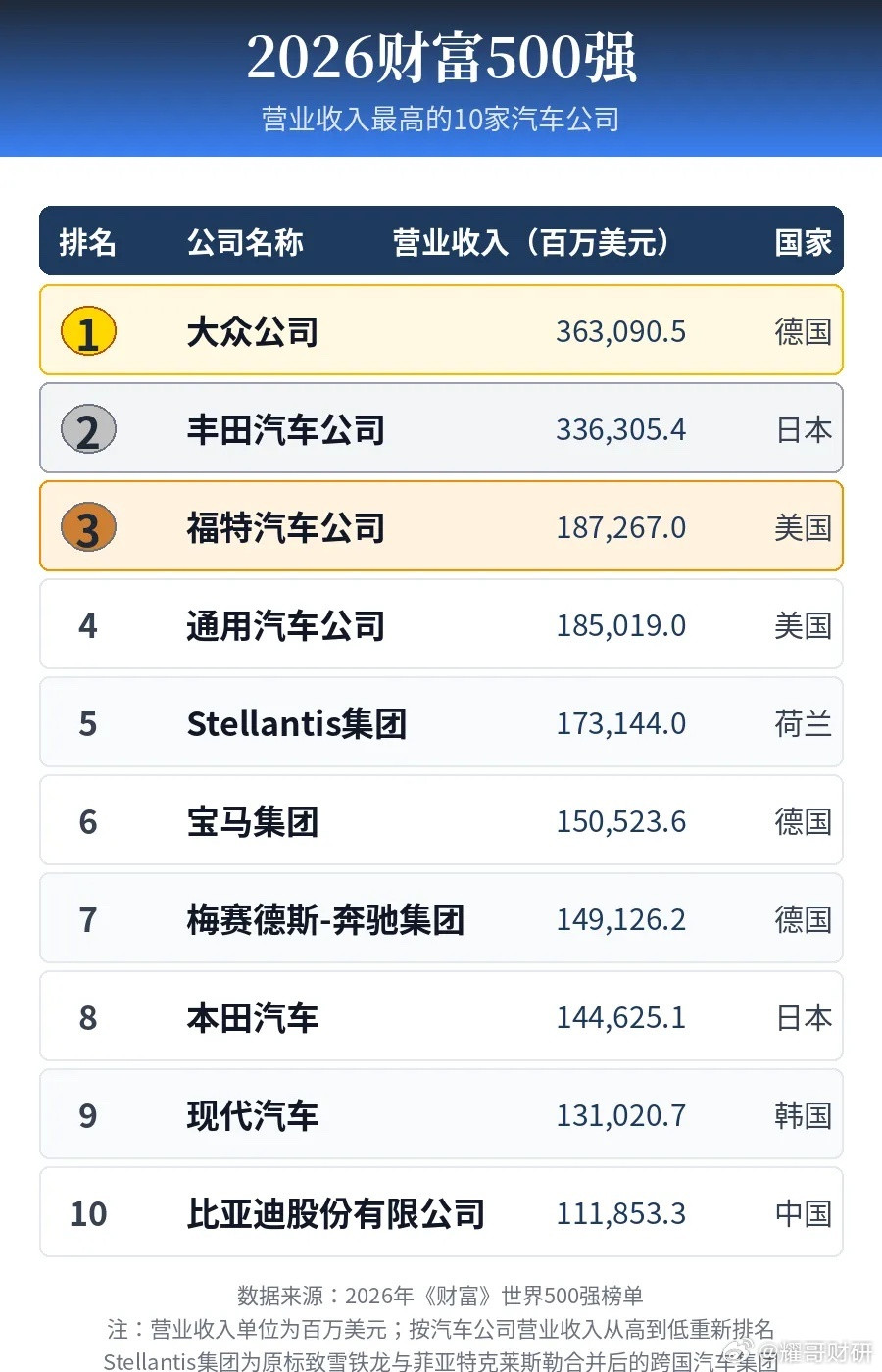 比亚迪什么时候能超过福特，坐上全球第三？从世界500强的榜单来看，比亚迪收入1118亿美元，已经进入