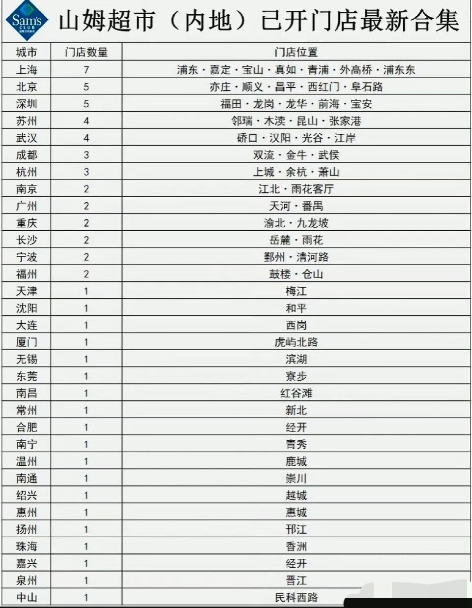 能被山姆看上，应该经济很好吧？