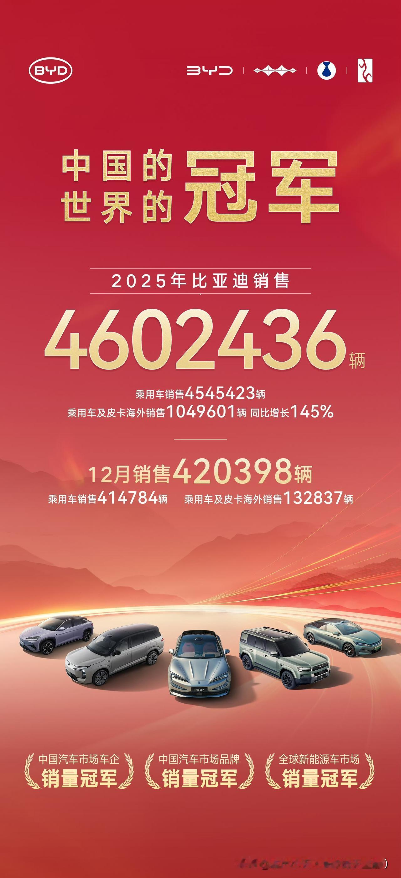 各大车企都公布了2025年销量，比亚迪继续领跑，2025年销量4602436辆，