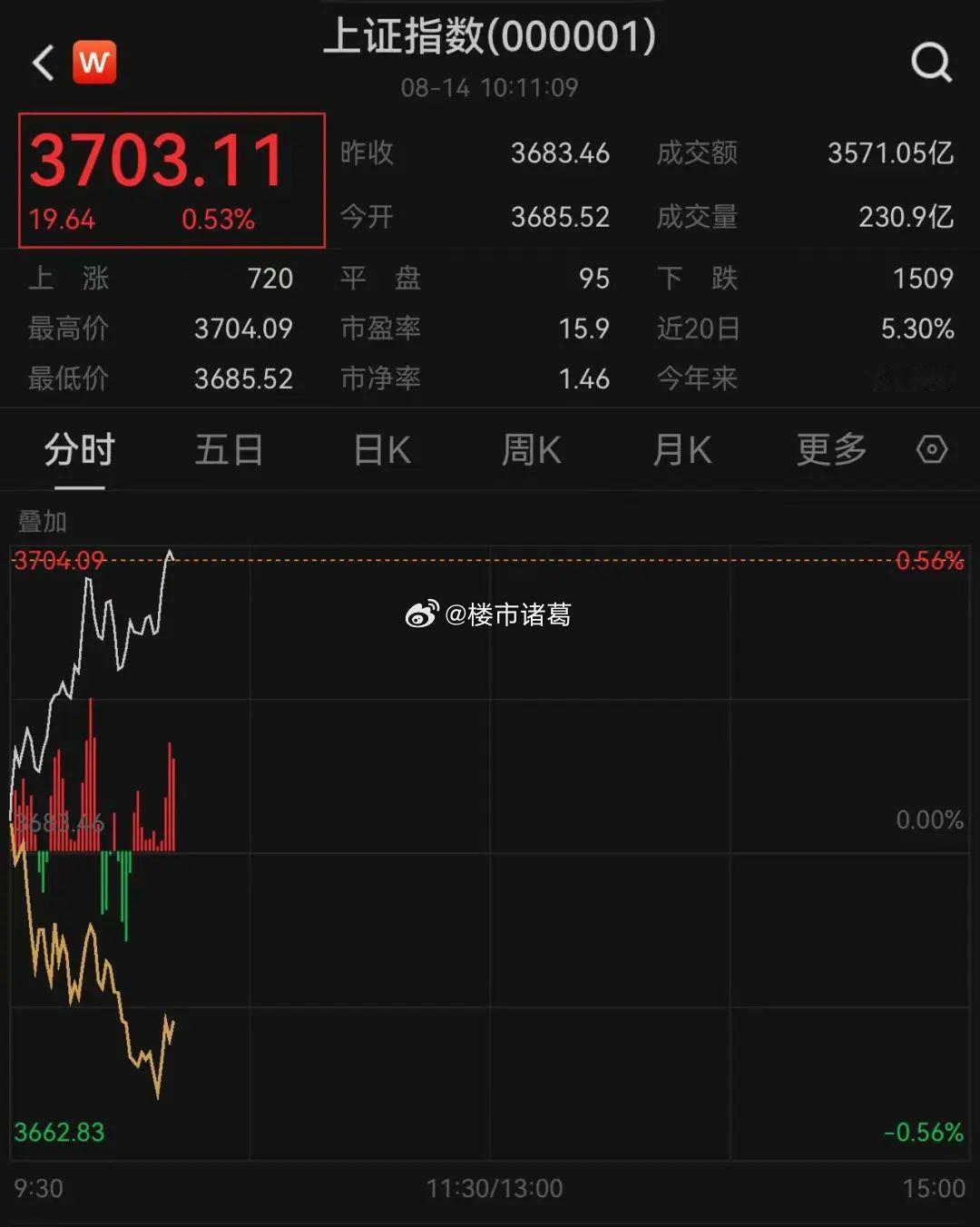 今天开盘，沪指高开，一举突破3700点，再创近四年新高…[捂眼睛]​​​