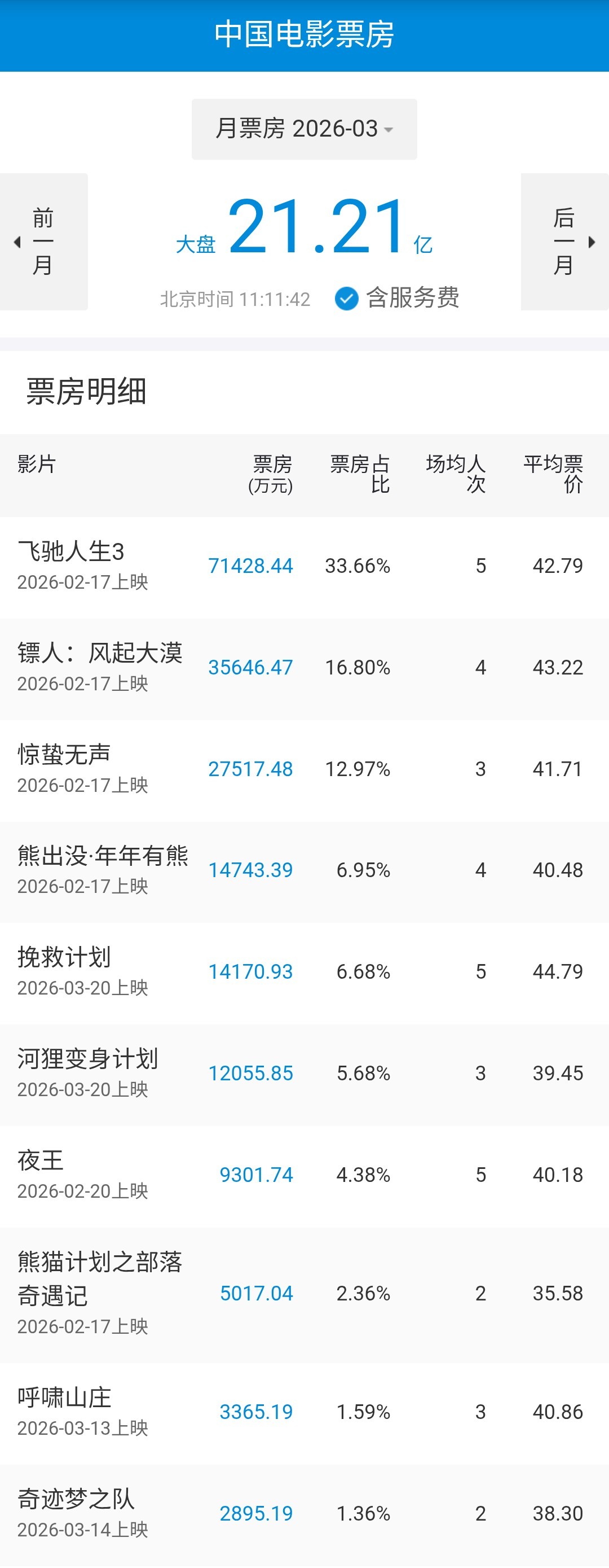 2026年3月共上映进口分账片6部，进口批片7部（含1部复映），国产片超过22部