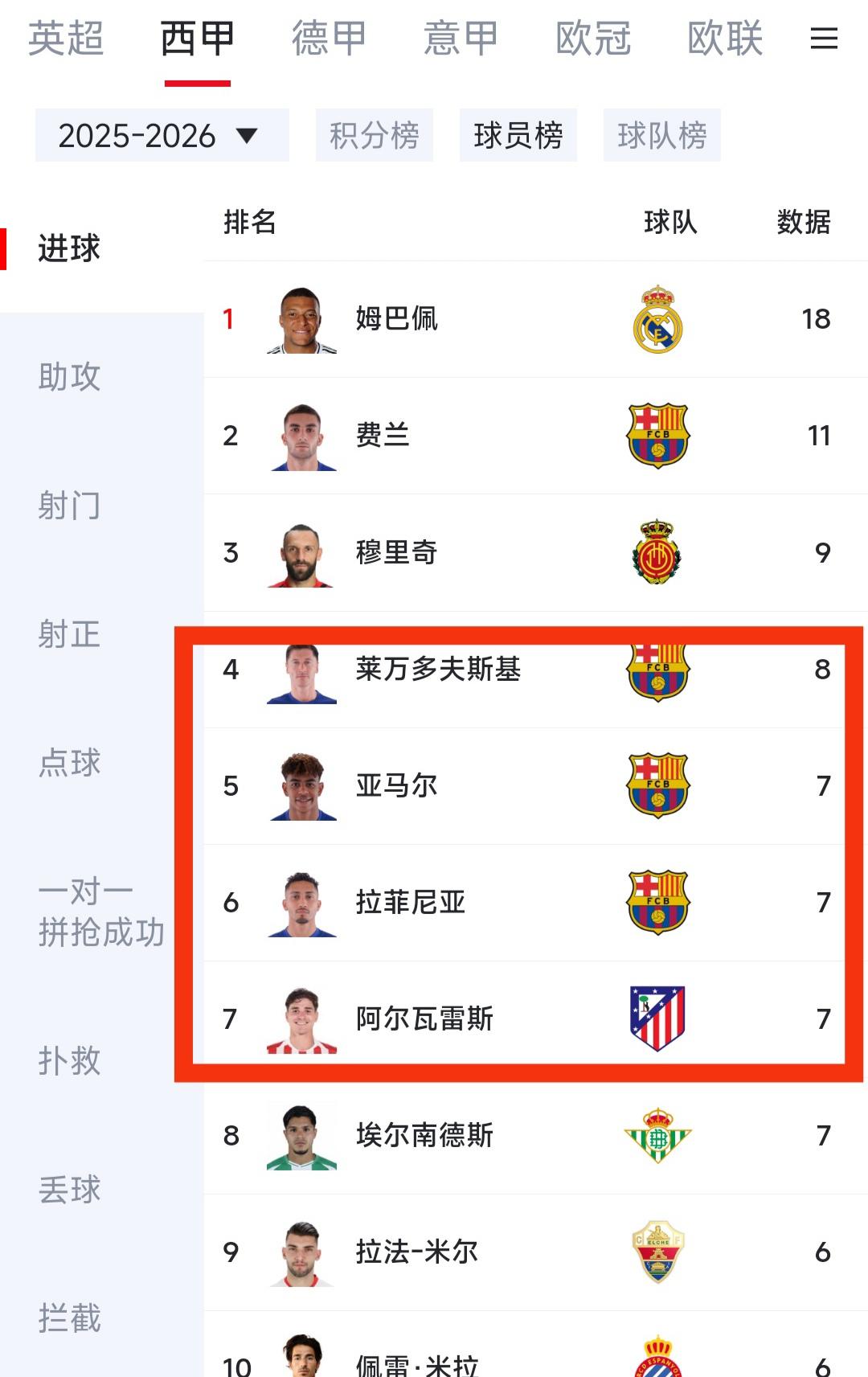 在西甲射手榜，姆巴佩一个人冠绝！莱万，亚马尔，拉斐尼亚，阿尔瓦雷斯是同一个档