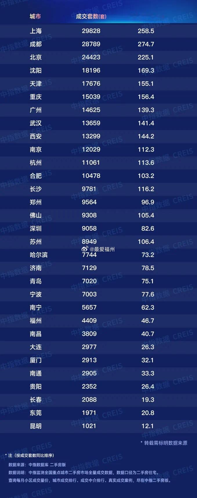 2025年1-2月全国重点城市二手住宅成交排名：福州不到5000套​​​