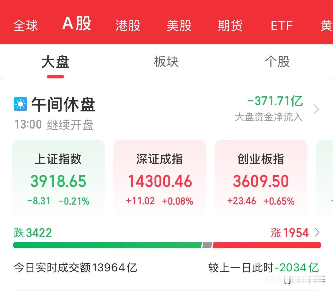 卡壳了！走属于自己的路子了，也没跟外围了，美股隔夜存储暴涨，闪迪暴涨13%，今天