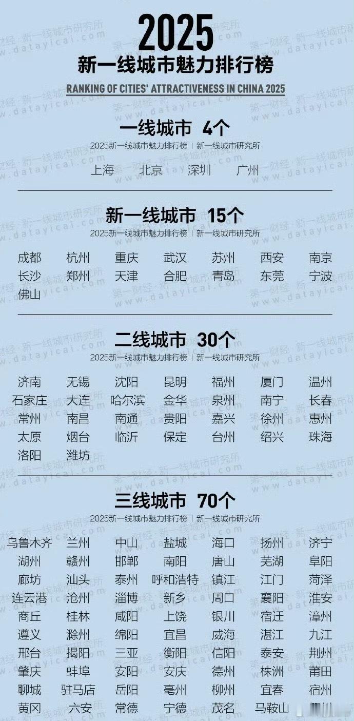 2025新一线城市官宣新一线城市看起来都是幸福感极强的城市有文化，有历史，有经济