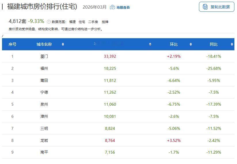 速看！2026年3月福建9市最新二手房价格其中，厦门房价最高，为33392元