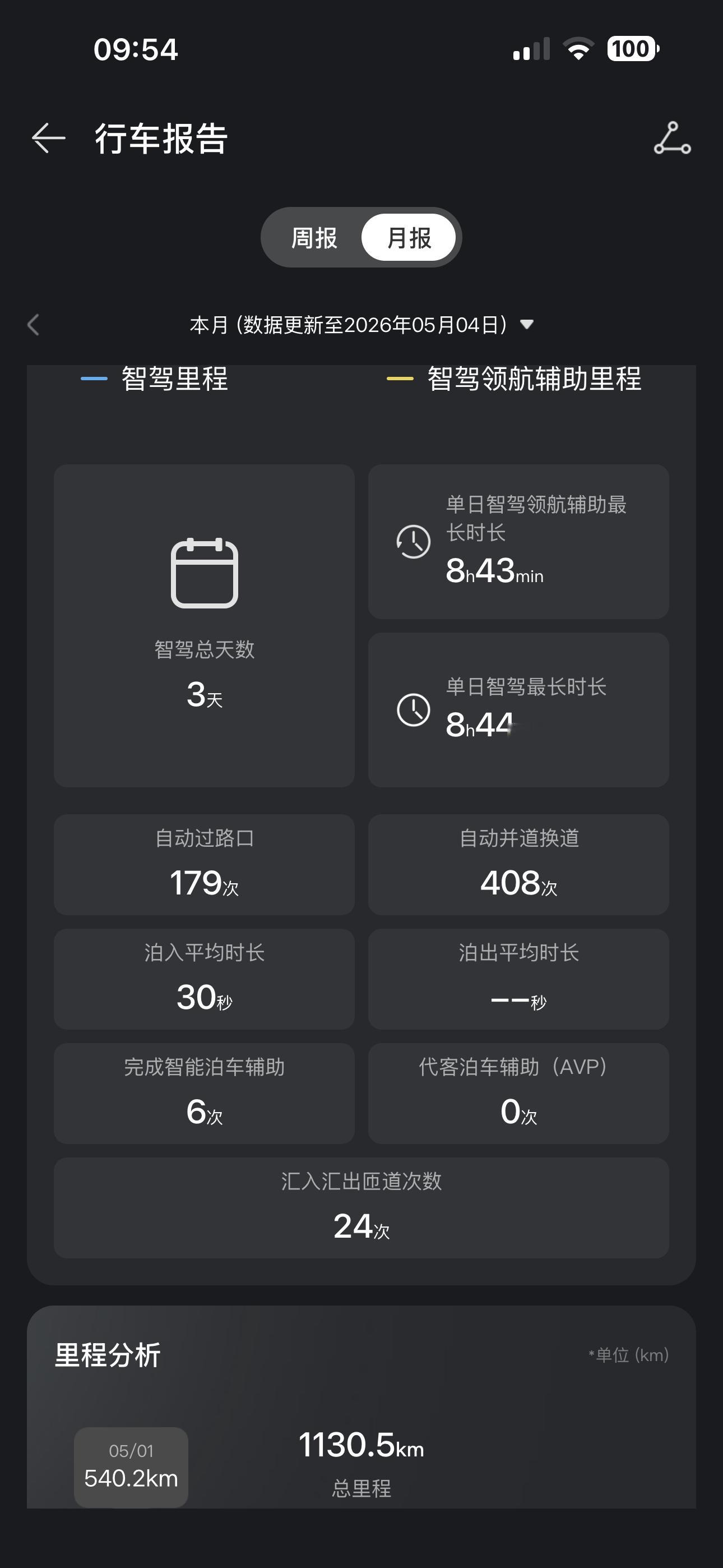 五一假期开着问界M7出去玩了一圈，四天开了1124公里，看了眼数据，智驾占比93