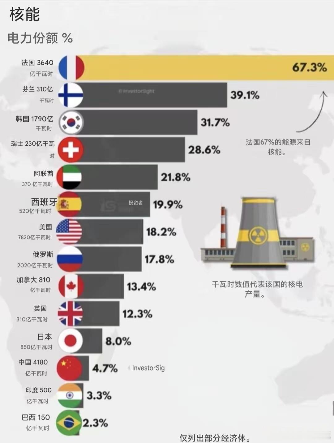 核电一定是未来十年一个增长空间比较大的产业！图里面，法国是核电占比冠军，但是发电