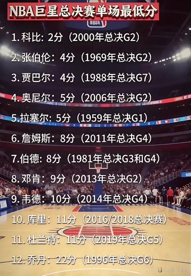 NBA巨星总决赛单场最低分。说说科比，0分那场，是根本就没有上场，因为上一场
